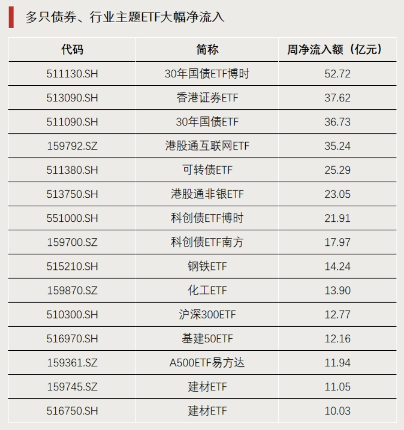 ETF资金，新信号：稀有金属、建材相关ETF领涨，香港证券ETF周成交额超千亿元