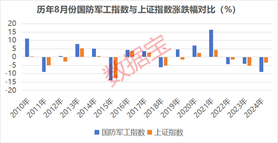 建军节临近，两大维度掘金军工股！公募基金重仓的绩优潜力股出炉