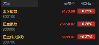 快讯：恒指高开0.28% 科指涨0.37% 科网股分化 创新药概念股齐涨