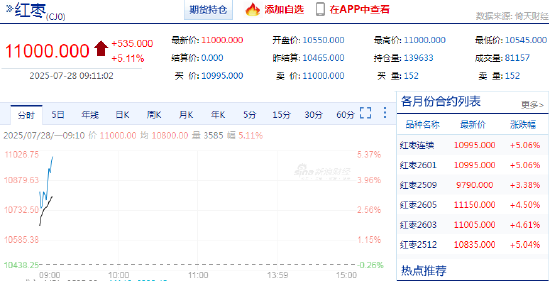 快讯：红枣主力合约持续拉升，现涨超5%