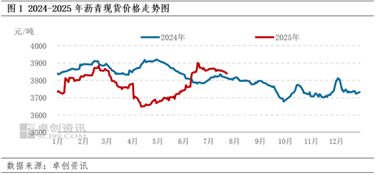 卓创资讯：需求偏弱主导市场情绪 沥青现货价格缓慢下行