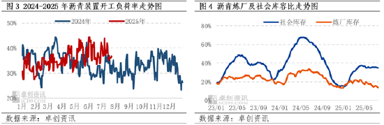 卓创资讯：需求偏弱主导市场情绪 沥青现货价格缓慢下行