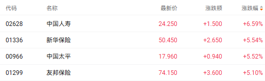 预定利率下调叠加