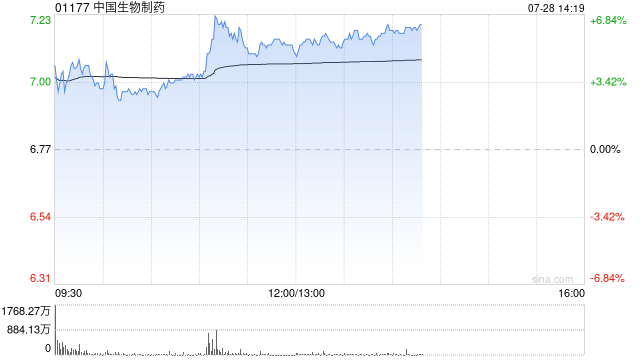 中生制药午前涨逾6% 本年内累计涨幅已超120%