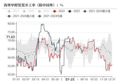 甲醇：一阴遮两阳