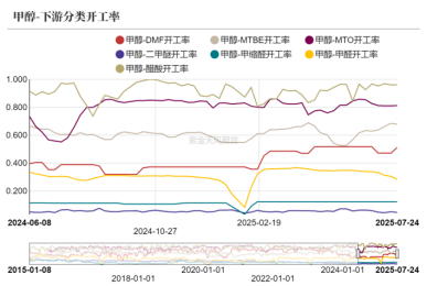 甲醇：一阴遮两阳