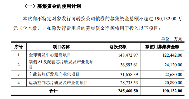 艾为电子：拟发行不超过19.01亿元可转债 用于端侧AI及配套芯片项目