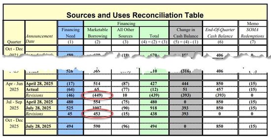 上调82%！美财政部三季度借款预期破万亿，债务上限提高后加速发债