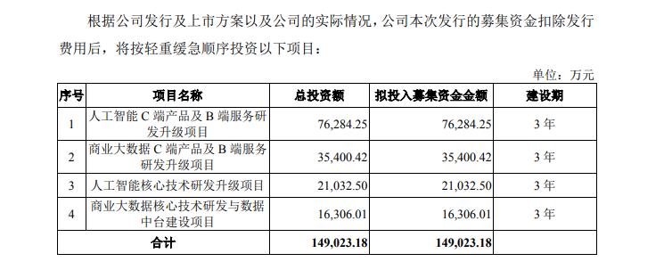 募投项目投入急降速并延期 不差钱的合合信息赴港IPO纯圈钱？