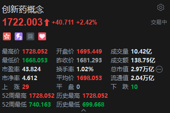 港股创新药概念走强，药明康德业绩亮眼涨超9%