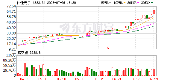 仕佳光子2025年半年报归母净利润增1712%至2.17亿元