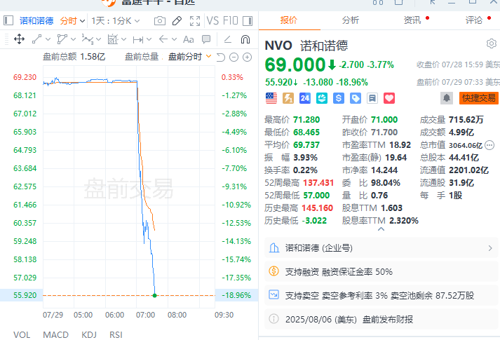 诺和诺德美股盘前跌近19%，公司下调2025财年展望