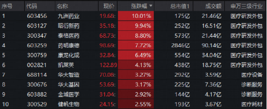 10连阳！A股最大医疗ETF（512170）刷新纪录，收盘价创“924”以来次高！药明康德业绩炸裂，CXO全线沸腾！
