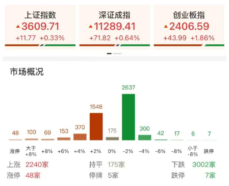 ETF日报：通信板块A股持仓占比3.61%，环比上升1.31pct，可关注通信ETF、创业板人工智能ETF