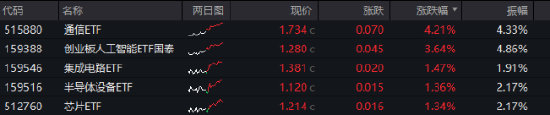 ETF日报：通信板块A股持仓占比3.61%，环比上升1.31pct，可关注通信ETF、创业板人工智能ETF