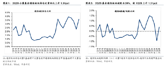 ETF日报：通信板块A股持仓占比3.61%，环比上升1.31pct，可关注通信ETF、创业板人工智能ETF