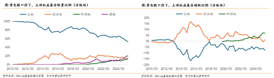 东方财富策略：通信/军工共识强化，金融增配但仍低配