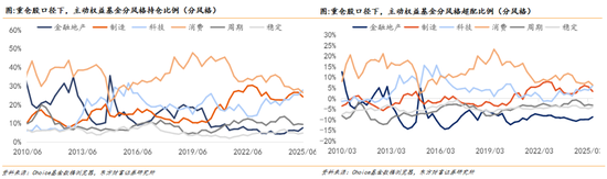 东方财富策略：通信/军工共识强化，金融增配但仍低配