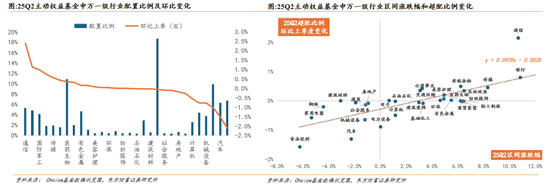 东方财富策略：通信/军工共识强化，金融增配但仍低配