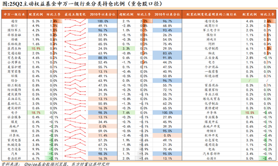 东方财富策略：通信/军工共识强化，金融增配但仍低配