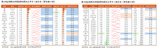 东方财富策略：通信/军工共识强化，金融增配但仍低配