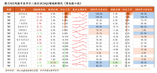 东方财富策略：通信/军工共识强化，金融增配但仍低配