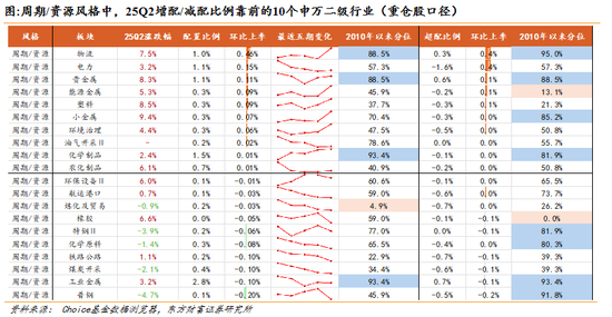 东方财富策略：通信/军工共识强化，金融增配但仍低配