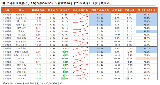 东方财富策略：通信/军工共识强化，金融增配但仍低配