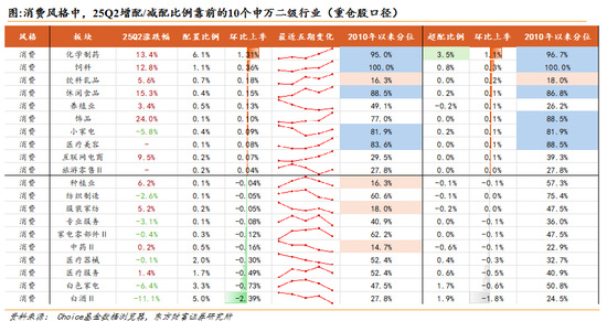 东方财富策略：通信/军工共识强化，金融增配但仍低配