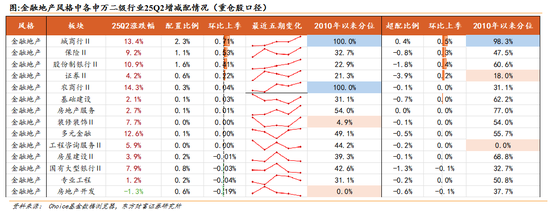 东方财富策略：通信/军工共识强化，金融增配但仍低配