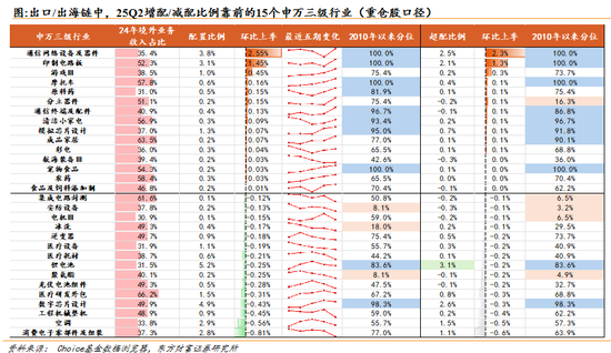 东方财富策略：通信/军工共识强化，金融增配但仍低配