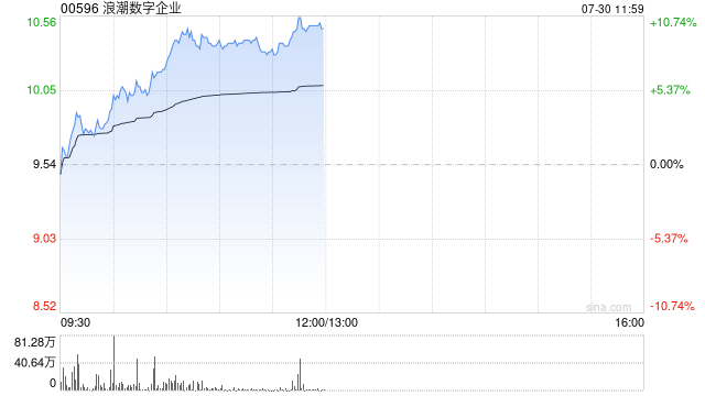 浪潮数字企业早盘涨近8% 本年内股价已累计涨超180%