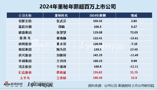 纺织行业上市公司董秘PK：健盛集团董秘张望望年薪增幅最大同比增长167%、为行业最年轻董秘