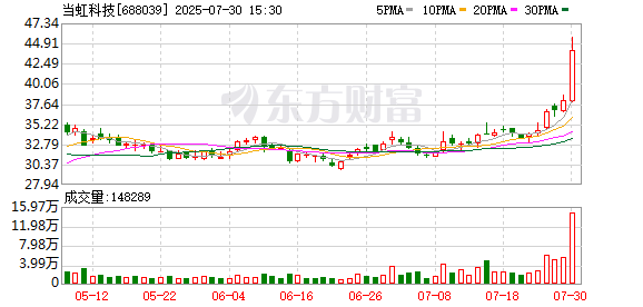 当虹科技龙虎榜：营业部净买入1043.15万元