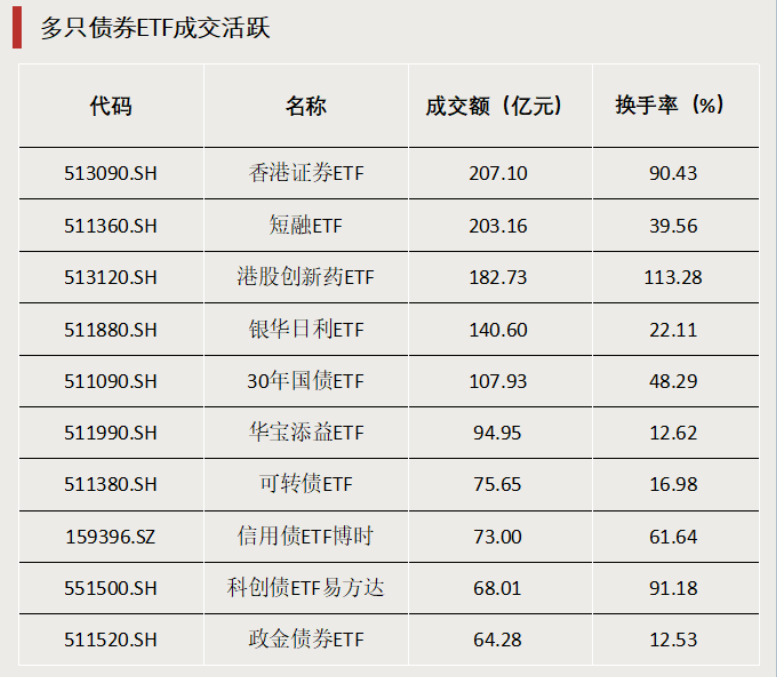 一天吸金超10亿元！资金涌入这些ETF