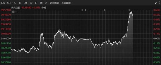 深夜！美元直线拉升！特朗普又双叒叕施压美联储