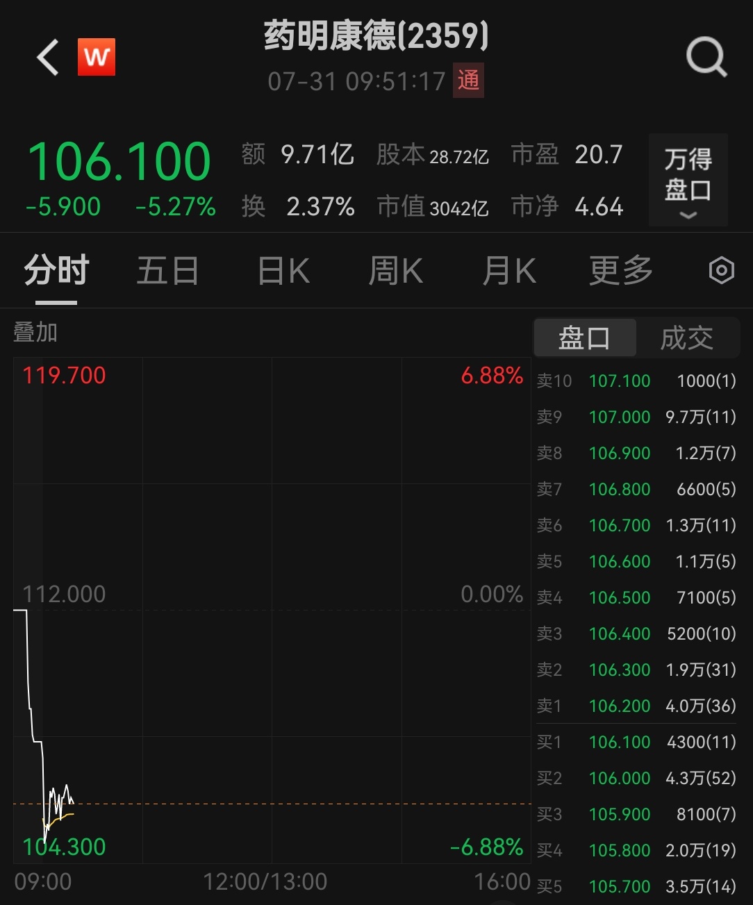 药明康德AH股齐跌，拟折价6.9%配股募资77亿港元