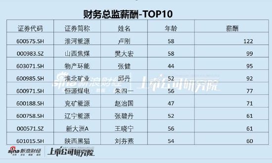 安源煤业资产负债率要爆表？财务总监薪酬超行业均值