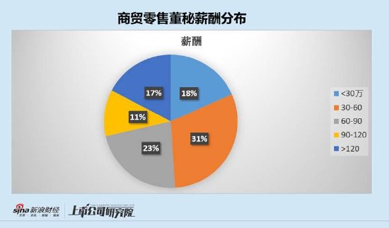 豫园股份、美凯龙24年陷入巨额亏损 董秘薪酬却大幅飙涨至641万元、514万元