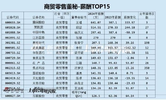 豫园股份、美凯龙24年陷入巨额亏损 董秘薪酬却大幅飙涨至641万元、514万元