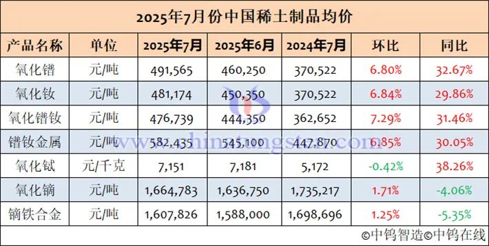 2025年7月中国稀土制品价格走势全图及评述
