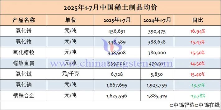 2025年7月中国稀土制品价格走势全图及评述