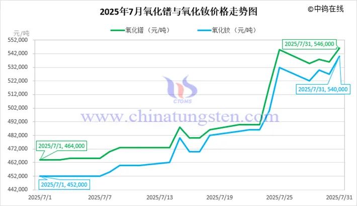 2025年7月中国稀土制品价格走势全图及评述