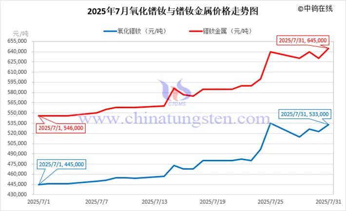 2025年7月中国稀土制品价格走势全图及评述