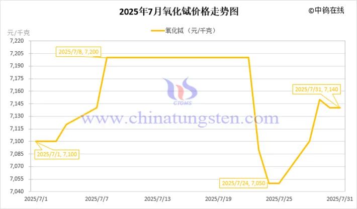 2025年7月中国稀土制品价格走势全图及评述