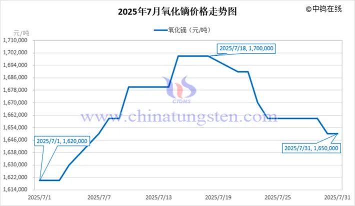 2025年7月中国稀土制品价格走势全图及评述