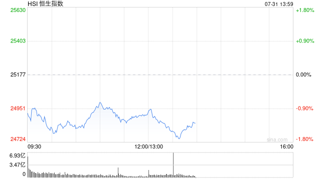 午评：港股恒指跌1.07% 科指涨0.34% 黄金股持续走低 AI概念股强势 快手涨近9%