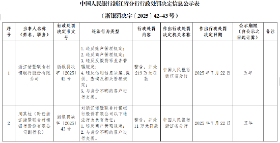 浙江诸暨联合村镇银行被罚219万元：违反账户管理规定等