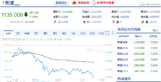 八天六板！焦煤期货触及跌停