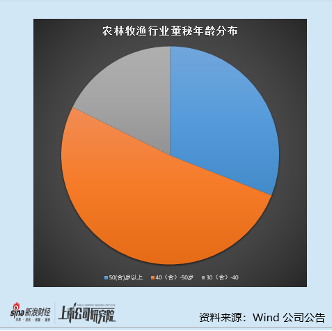 农林牧渔行业上市公司董秘PK：44位董秘薪酬上涨 乖宝宠物王鹏从44.56万元涨到114.23万元